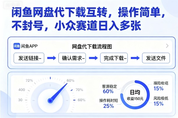 闲鱼网盘代下载互转,操作简单,不封号,小众赛道日入多张-亚特
